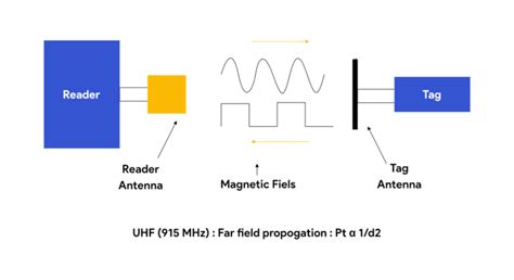 backscatter rf tag|how to explain backscatter.